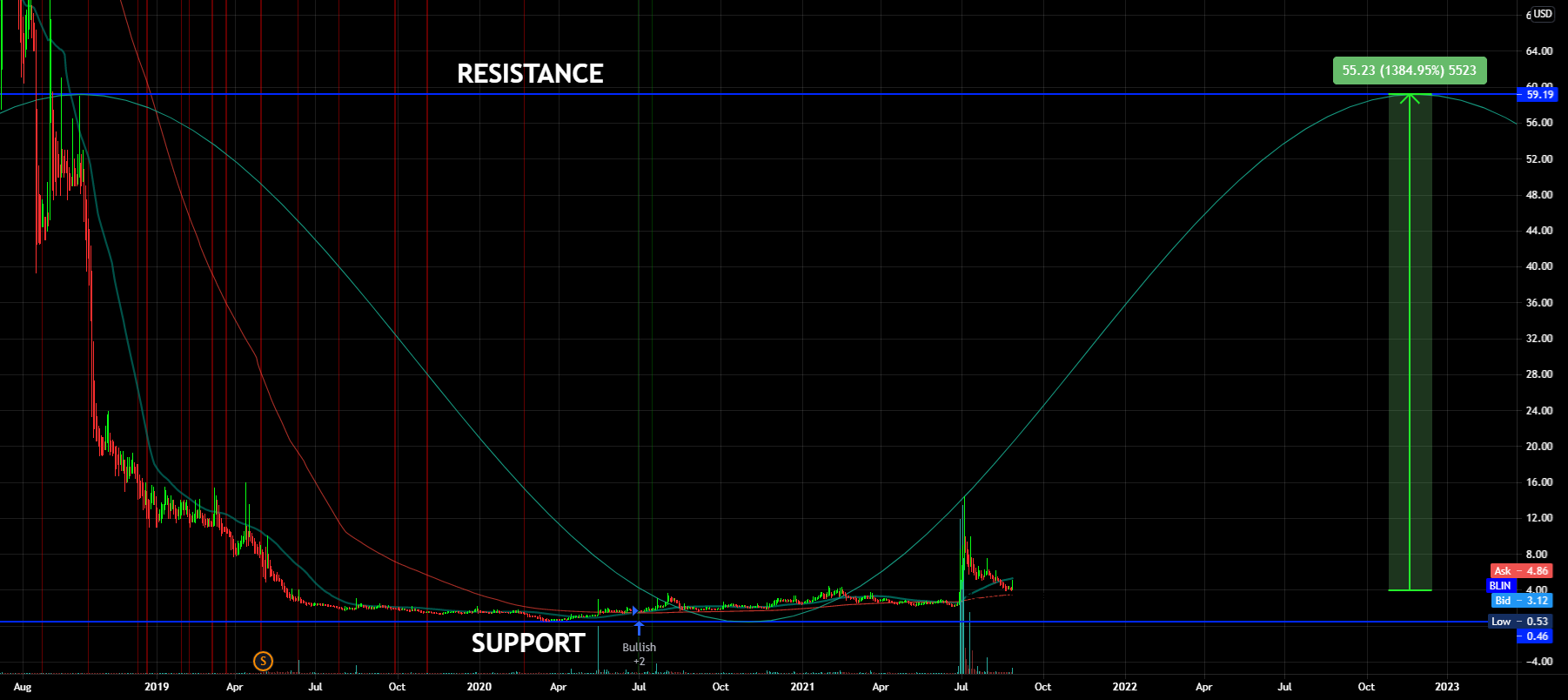 $BLIN Support and Resistance for NASDAQ:BLIN by Rocky88888888888 1 $BLIN Support and Resistance for NASDAQ:BLIN by Rocky88888888888