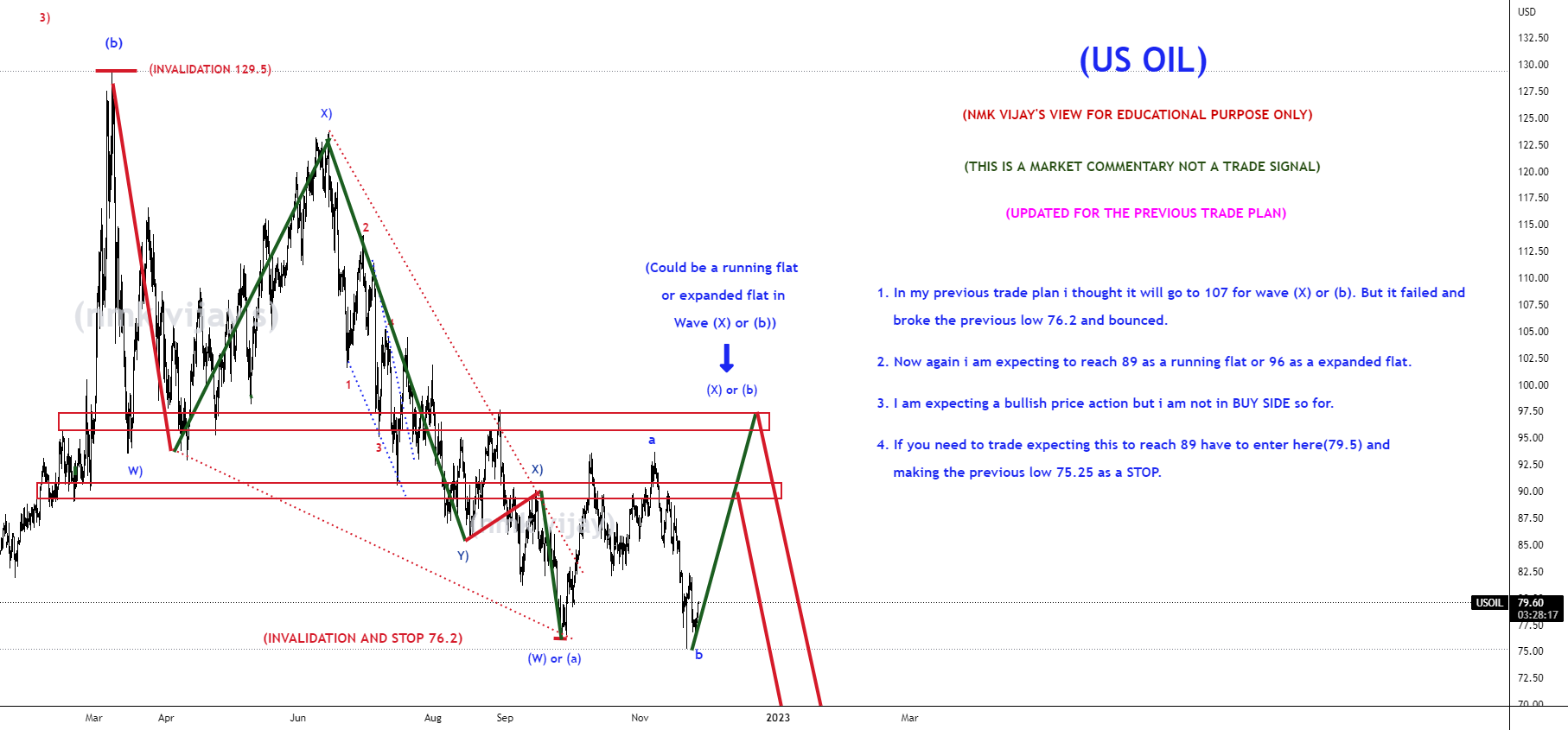 USOIL-Wave (X) or (b) looking for a Running or Expanded flat. for TVC:USOIL by nmkvijay - latest stock market news USOIL-Wave (X) or (b) looking for a Running or Expanded flat. for TVC:USOIL by nmkvijay