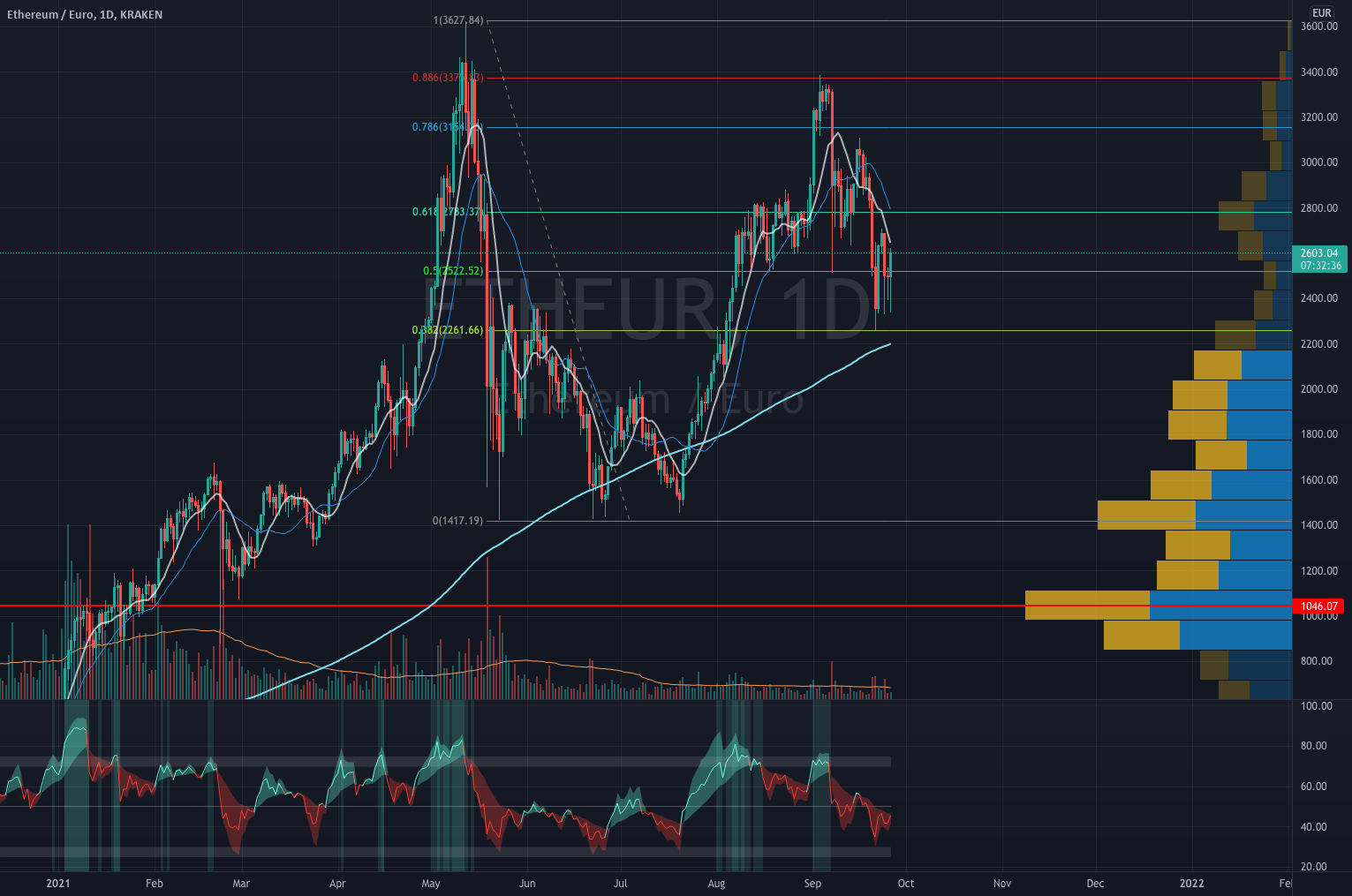 Ethereum (ETH/EUR) Updates for KRAKEN:ETHEUR by LazyBull5 1 Ethereum (ETH/EUR) Updates for KRAKEN:ETHEUR by LazyBull5