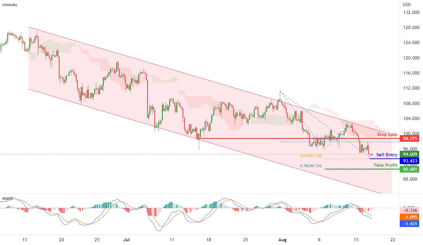 BCOUSD Potential for Bearish Continuation| 17th August 2022 for OANDA:BCOUSD by desmondlzw 1 BCOUSD Potential for Bearish Continuation| 17th August 2022 for OANDA:BCOUSD by desmondlzw