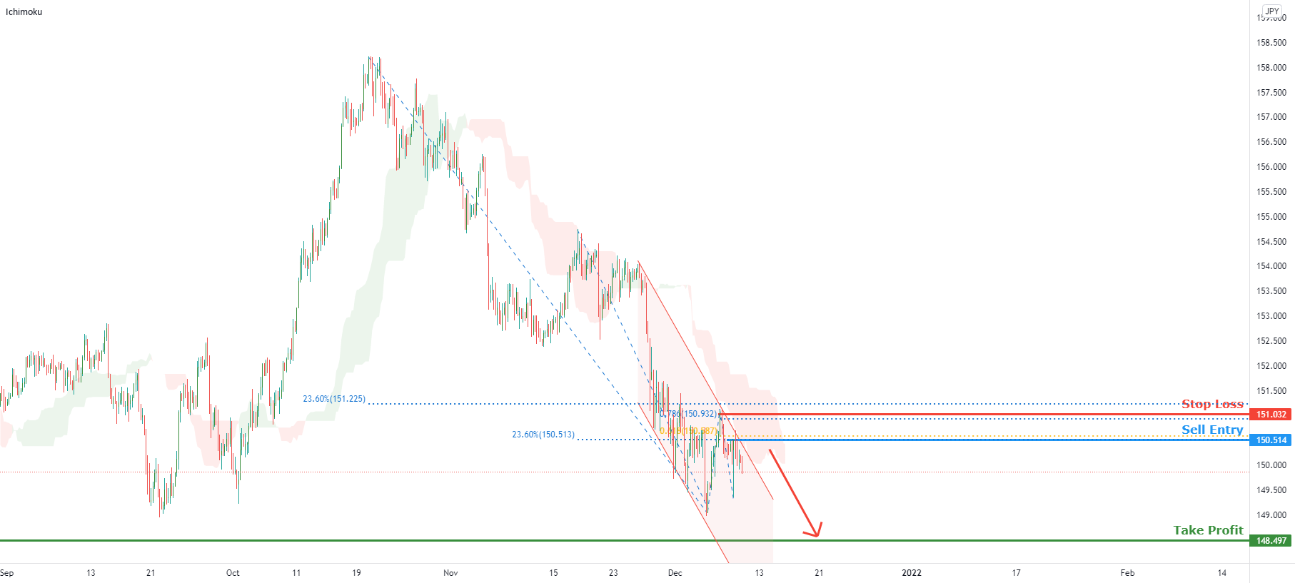 GBPJPY potential for further downtrend | 9th Dec for FX:GBPJPY by desmondlzw 1 GBPJPY potential for further downtrend | 9th Dec for FX:GBPJPY by desmondlzw