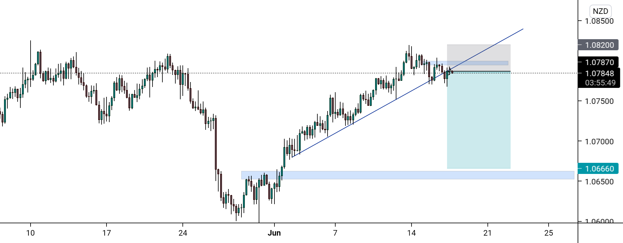AUDNZD SELL SETUP for OANDA:AUDNZD by okako_trading 1 AUDNZD SELL SETUP for OANDA:AUDNZD by okako_trading