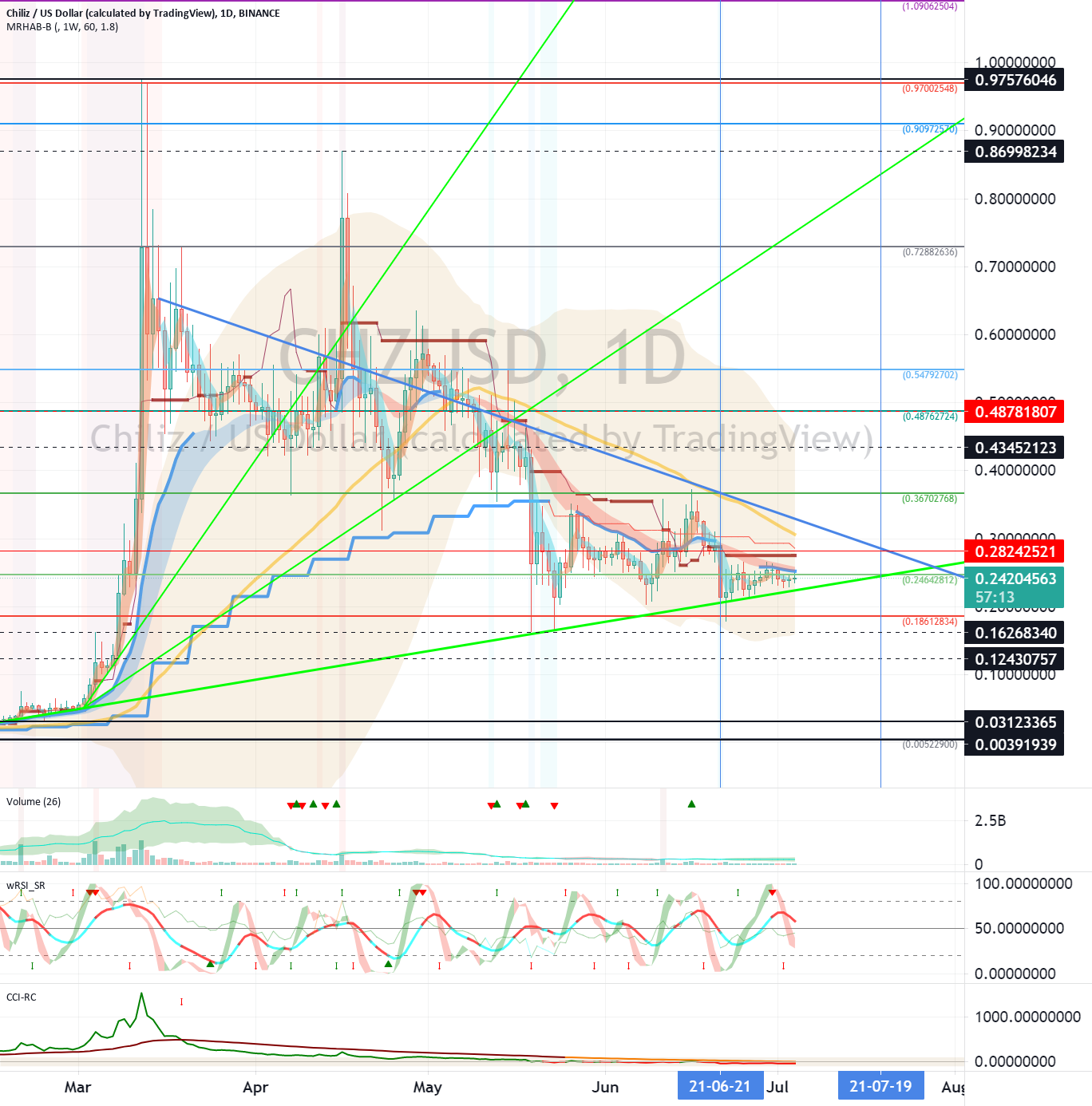 Chiliz (CHZ) - July 5 for BINANCE:CHZUSD by readCrypto 1 Chiliz (CHZ) - July 5 for BINANCE:CHZUSD by readCrypto