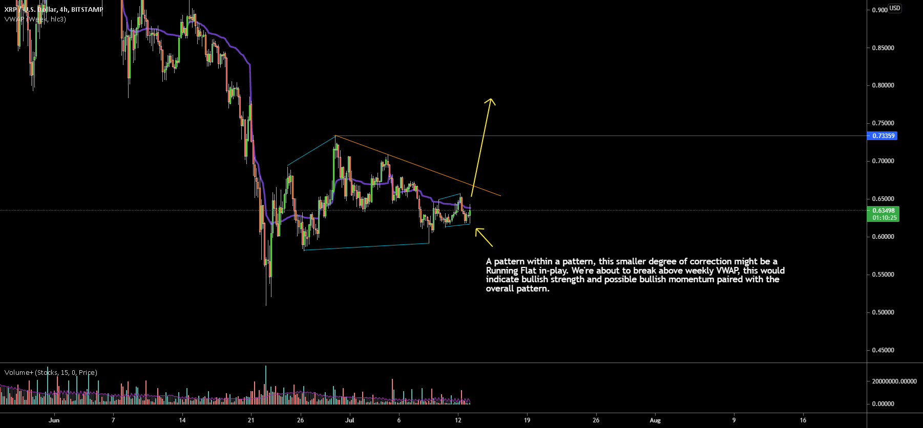 Tuesday: Ripple - Week 28 for BITSTAMP:XRPUSD by INotFancy 1 Tuesday: Ripple - Week 28 for BITSTAMP:XRPUSD by INotFancy