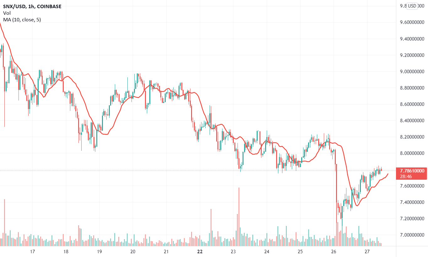 SNX Clawing back for COINBASE:SNXUSD by tg-l 1 SNX Clawing back for COINBASE:SNXUSD by tg-l