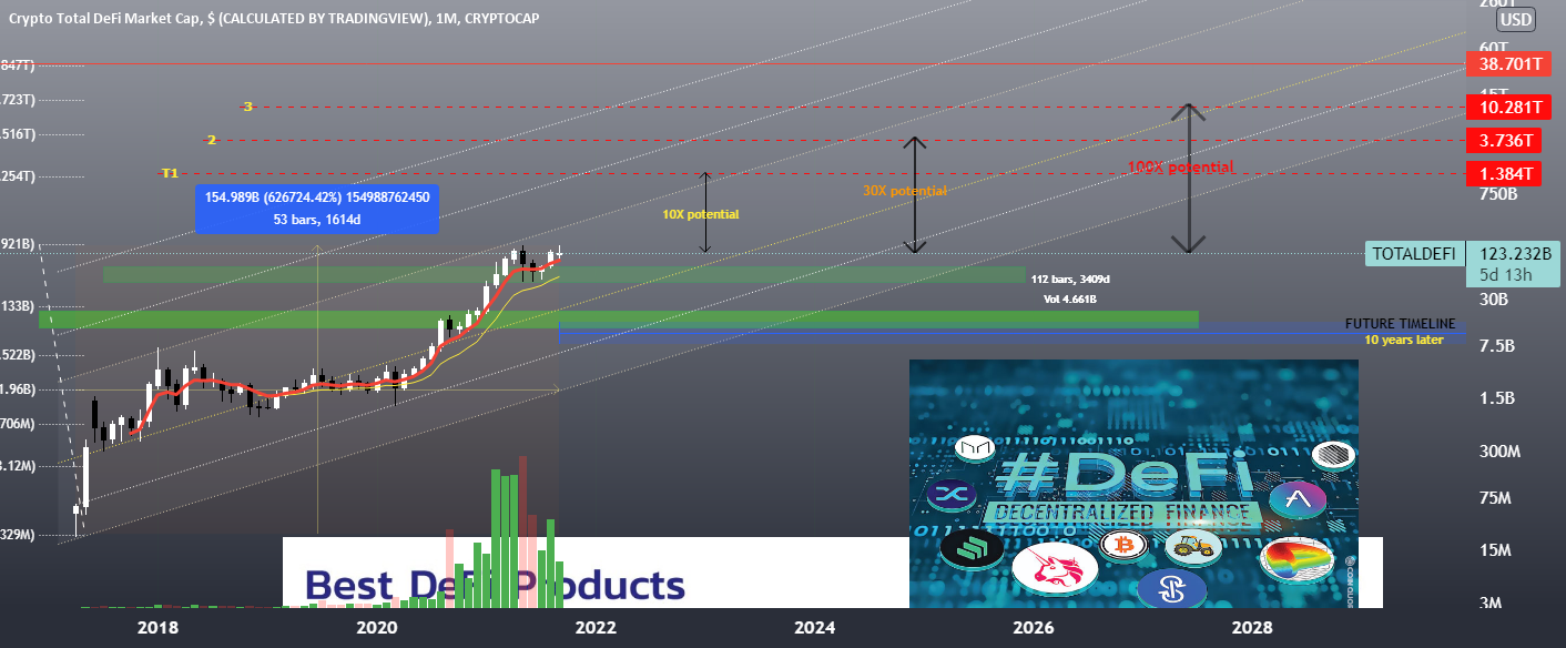 Where Does #DeFi Go From Here? (extraordinary ROI potential ) for CRYPTOCAP:TOTALDEFI by PRO_SMART_Trader 1 Where Does #DeFi Go From Here? (extraordinary ROI potential ) for CRYPTOCAP:TOTALDEFI by PRO_SMART_Trader