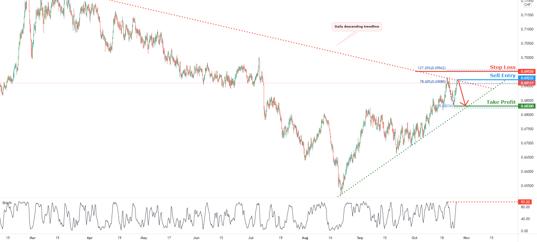 AUDCHF potential for trend reversal! | 26th Oct for FX:AUDCHF by desmondlzw 1 AUDCHF potential for trend reversal! | 26th Oct for FX:AUDCHF by desmondlzw