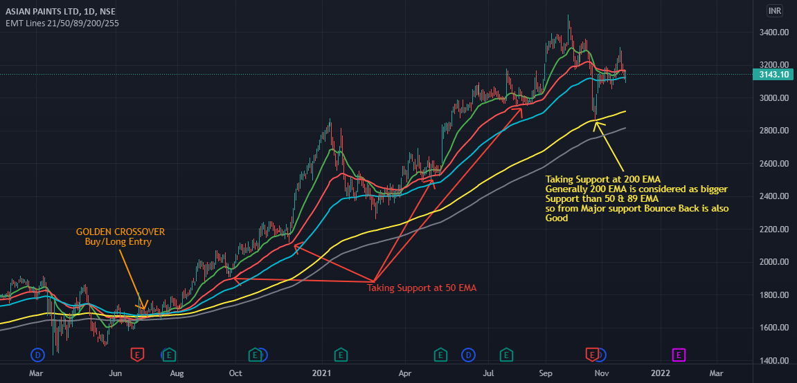 Support on EMA 50/89/200 for NSE:ASIANPAINT by EliteMasterTrader007 1 Support on EMA 50/89/200 for NSE:ASIANPAINT by EliteMasterTrader007