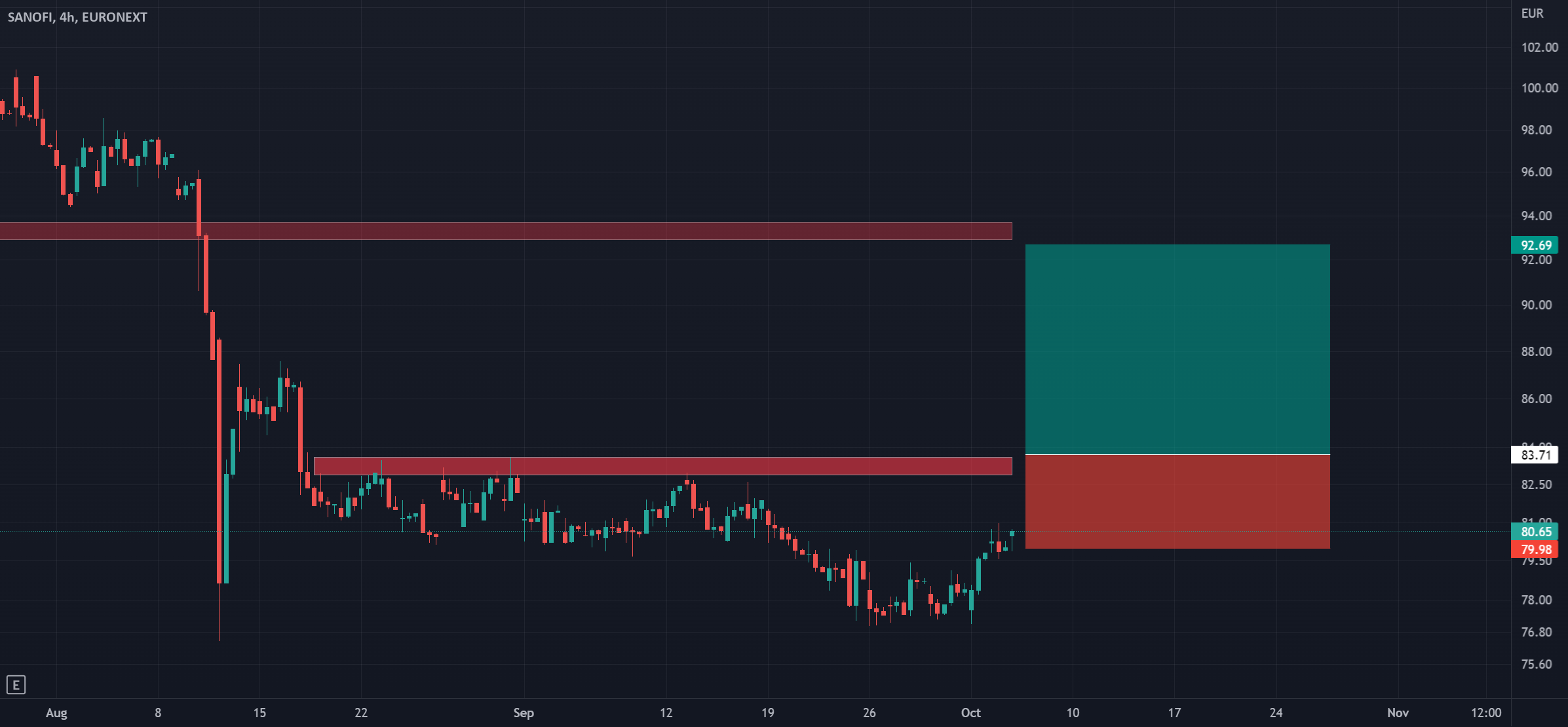 Buying Sanofi correction higher. for EURONEXT:SAN by Saxo - market news india - Market - Public News Time