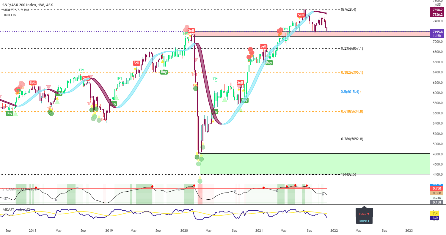 XJO Short - Potential Traditionals Retracement for ASX:XJO by OllyBakker 1 XJO Short - Potential Traditionals Retracement for ASX:XJO by OllyBakker