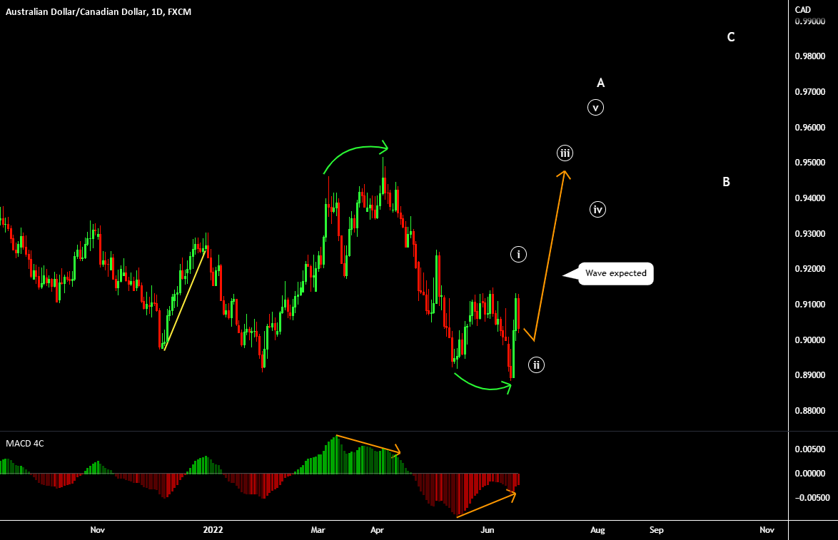 AUD CAD - FUNDAMENTAL DRIVERS for FX:AUDCAD by thunderpips 1 AUD CAD - FUNDAMENTAL DRIVERS for FX:AUDCAD by thunderpips