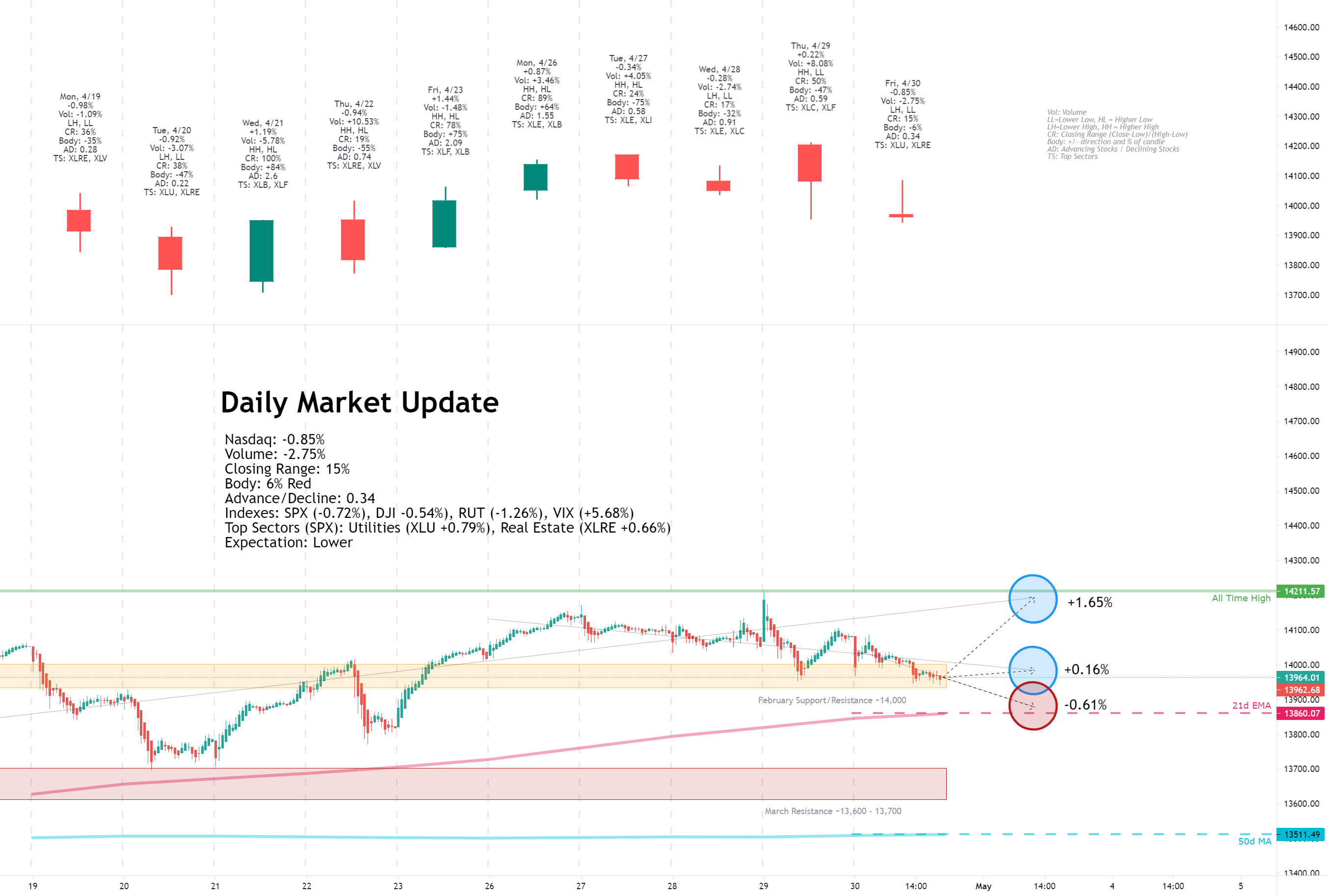 Daily Market Update for 4/30 for NASDAQ:IXIC by drewby4321 1 Daily Market Update for 4/30 for NASDAQ:IXIC by drewby4321