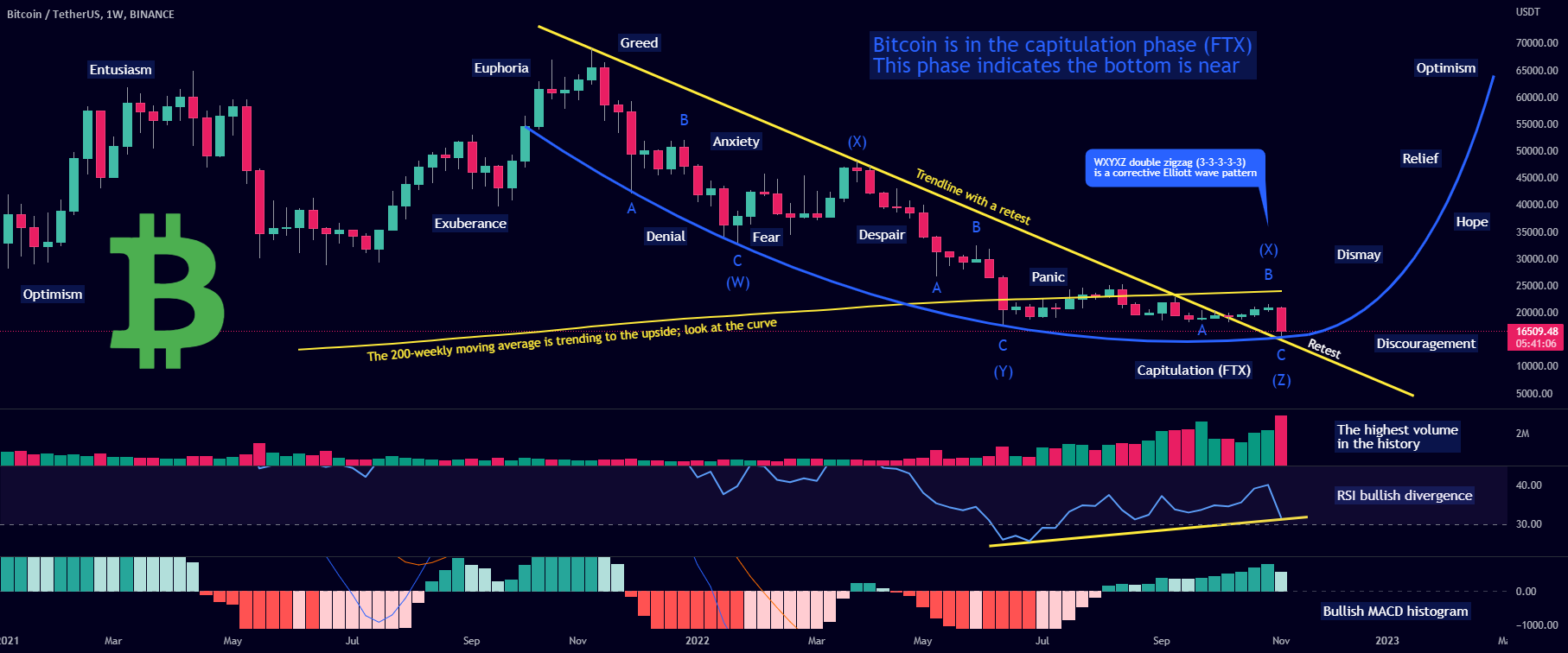 Bitcoin - All arguments why the bottom is close (in) for BINANCE:BTCUSDT by Tolberti 1 Bitcoin - All arguments why the bottom is close (in) for BINANCE:BTCUSDT by Tolberti