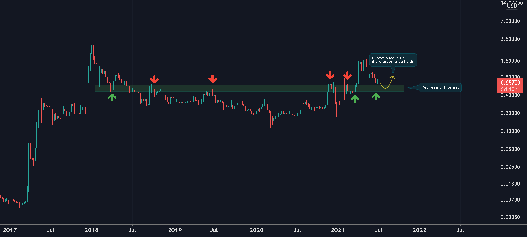 XRP/USD ($0.5 Area Strong Support?) for BITSTAMP:XRPUSD by PolarHusk 1 XRP/USD ($0.5 Area Strong Support?) for BITSTAMP:XRPUSD by PolarHusk