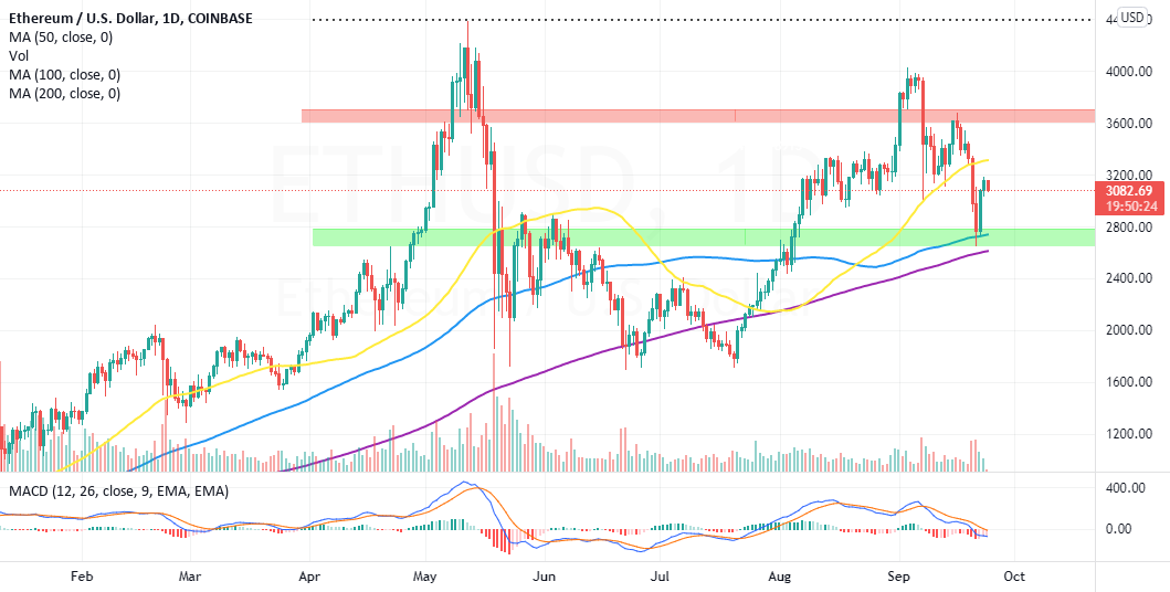 ETH Needs This Crucial Level Ahead Of Approach To $4,000 for COINBASE:ETHUSD by CoinGape 1 ETH Needs This Crucial Level Ahead Of Approach To $4,000 for COINBASE:ETHUSD by CoinGape