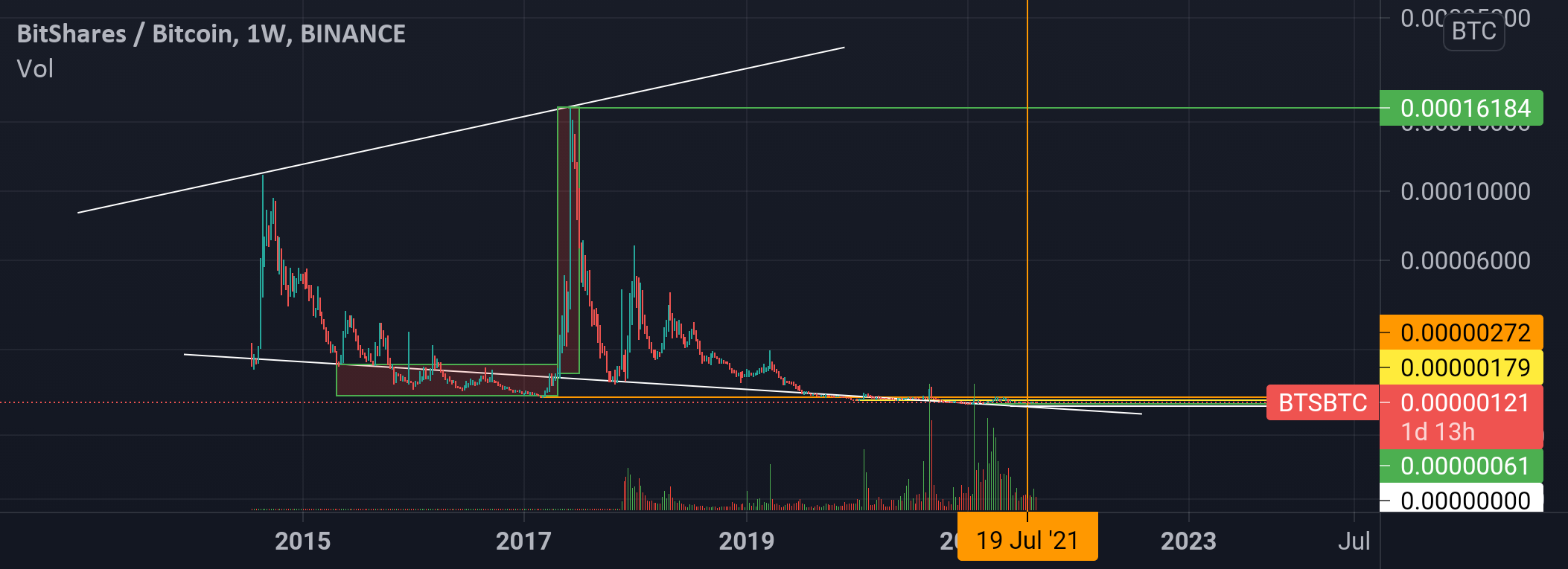 Beauty for BINANCE:BTSBTC by reza_1515 1 Beauty for BINANCE:BTSBTC by reza_1515