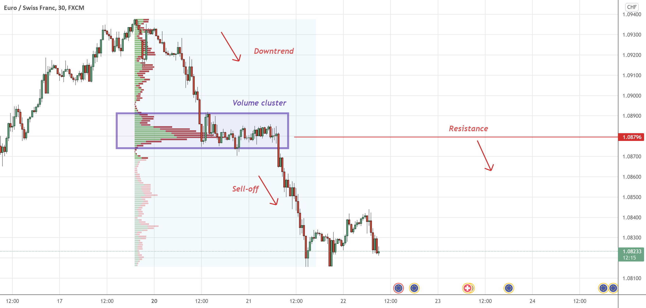 EUR/CHF : Volume Profile π and Price Action Analysis π for FX:EURCHF by Trader_Dale 1 EUR/CHF : Volume Profile π and Price Action Analysis π for FX:EURCHF by Trader_Dale