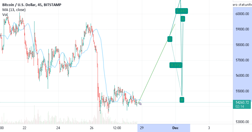 my personal project bitcoin for BITSTAMP:BTCUSD by JDS_tiger_91 1 my personal project bitcoin for BITSTAMP:BTCUSD by JDS_tiger_91