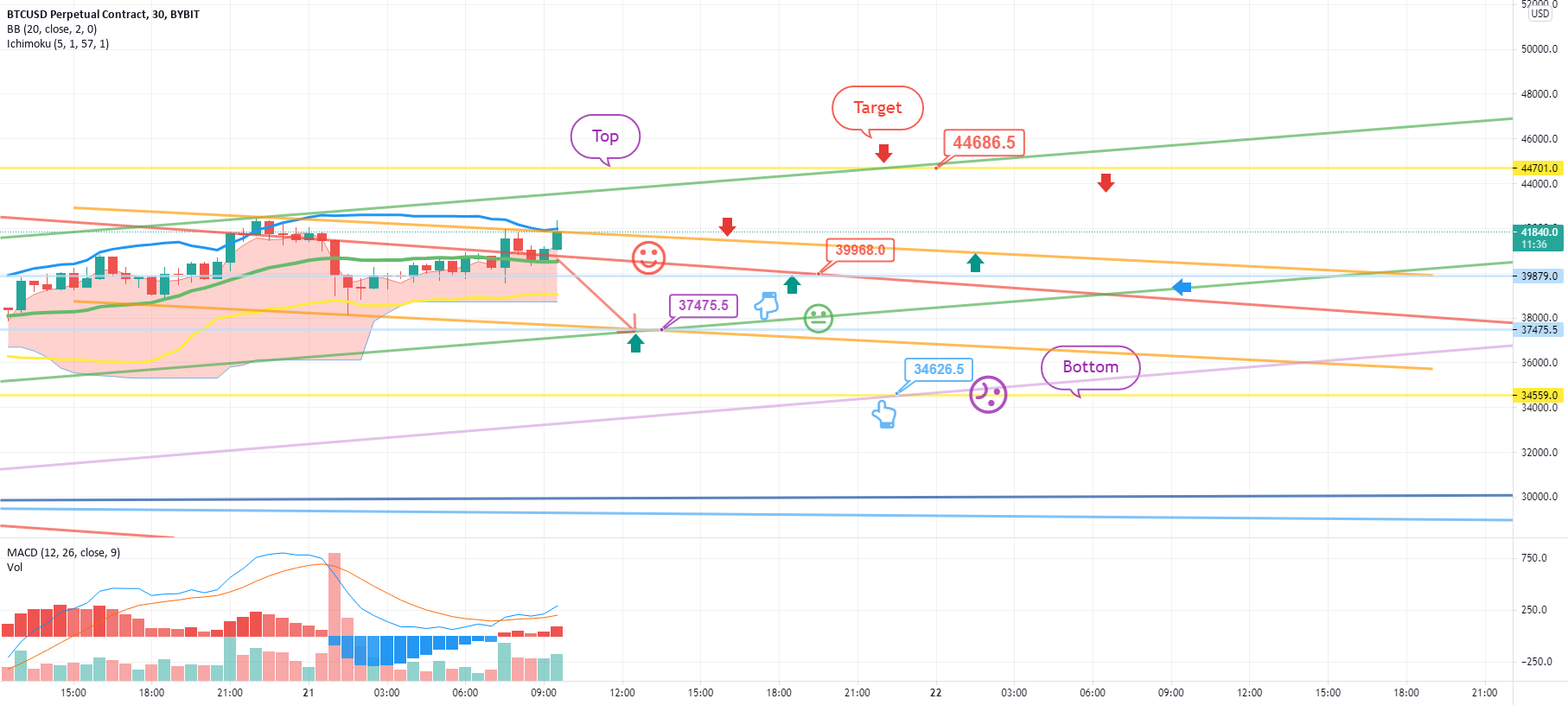 May 21 BTCUSD Bybit Chart Analysis for BYBIT:BTCUSD by BitCoinGuide 1 May 21 BTCUSD Bybit Chart Analysis for BYBIT:BTCUSD by BitCoinGuide