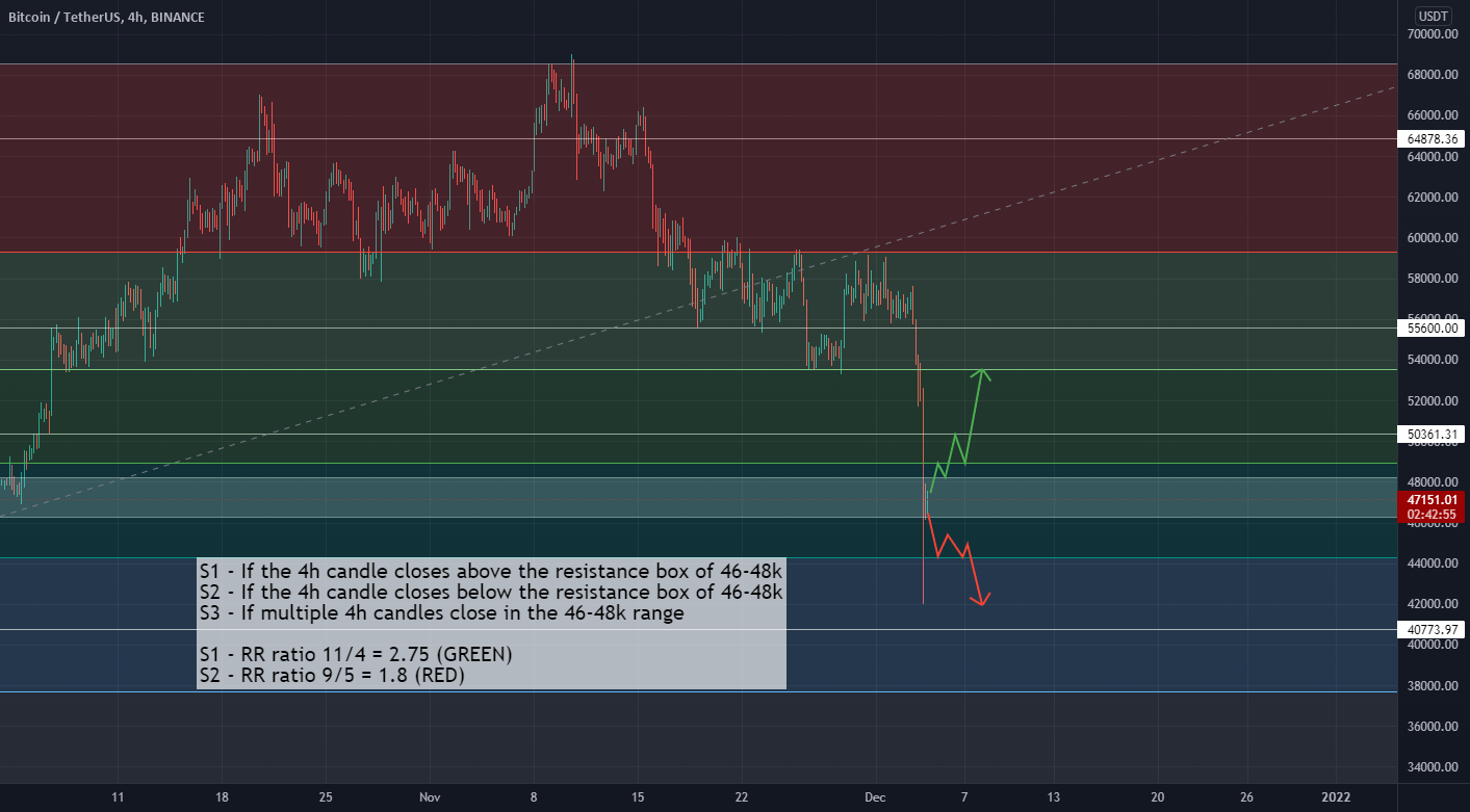 BTC - time for the final decision for BINANCE:BTCUSDT by dRiazanovas 1 BTC - time for the final decision for BINANCE:BTCUSDT by dRiazanovas