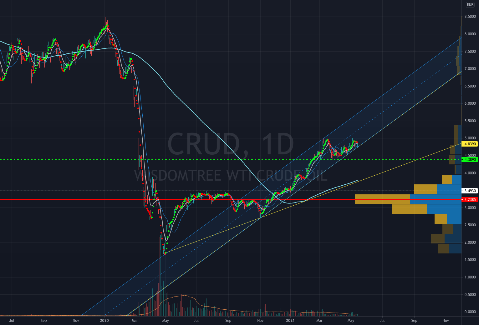 CRUD OIL (CRUD ETC) UPDATES for MIL:CRUD by LazyBull5 1 CRUD OIL (CRUD ETC) UPDATES for MIL:CRUD by LazyBull5