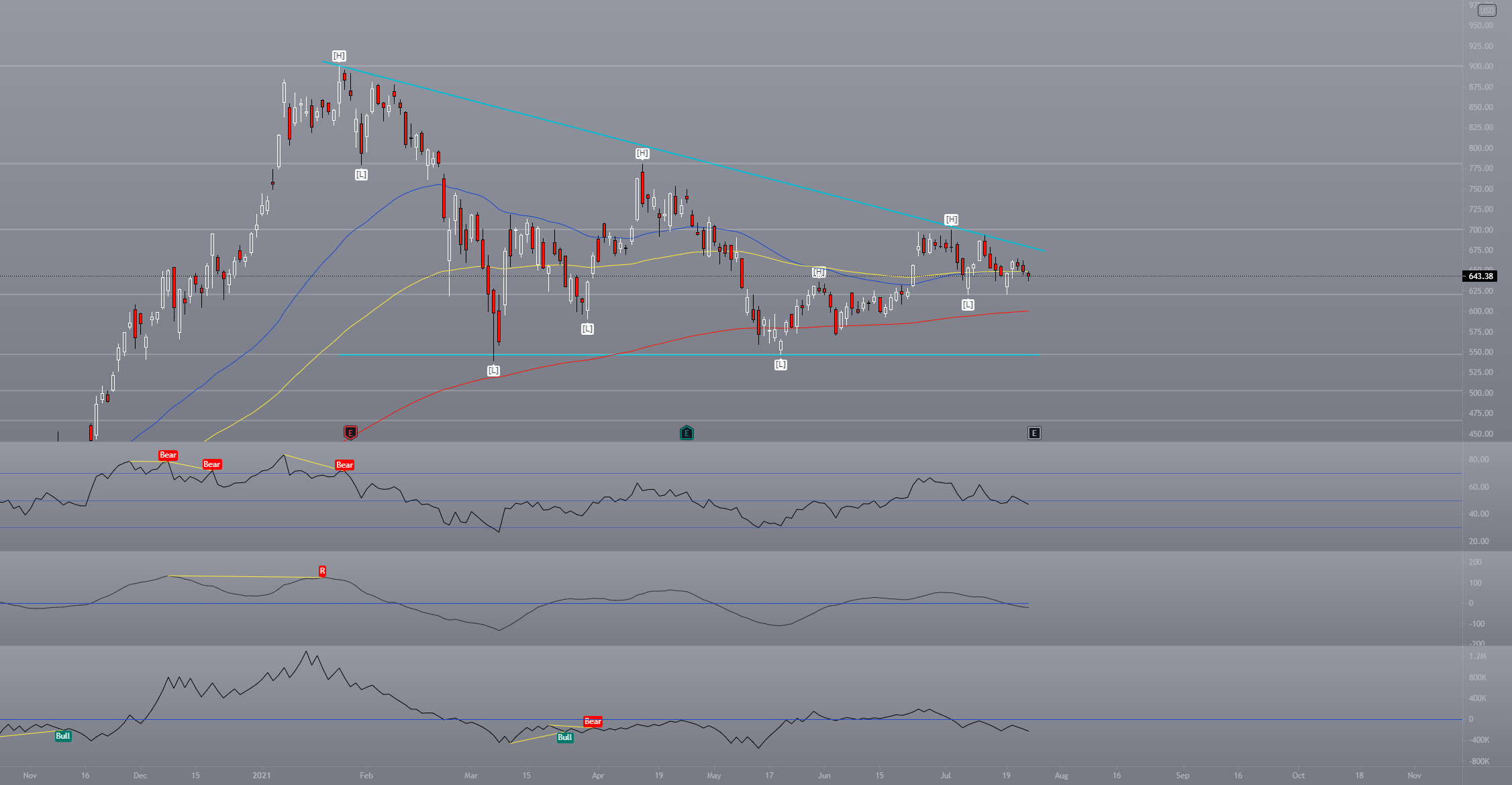 $TSLA for NASDAQ:TSLA by DezoDiamond 1 $TSLA for NASDAQ:TSLA by DezoDiamond