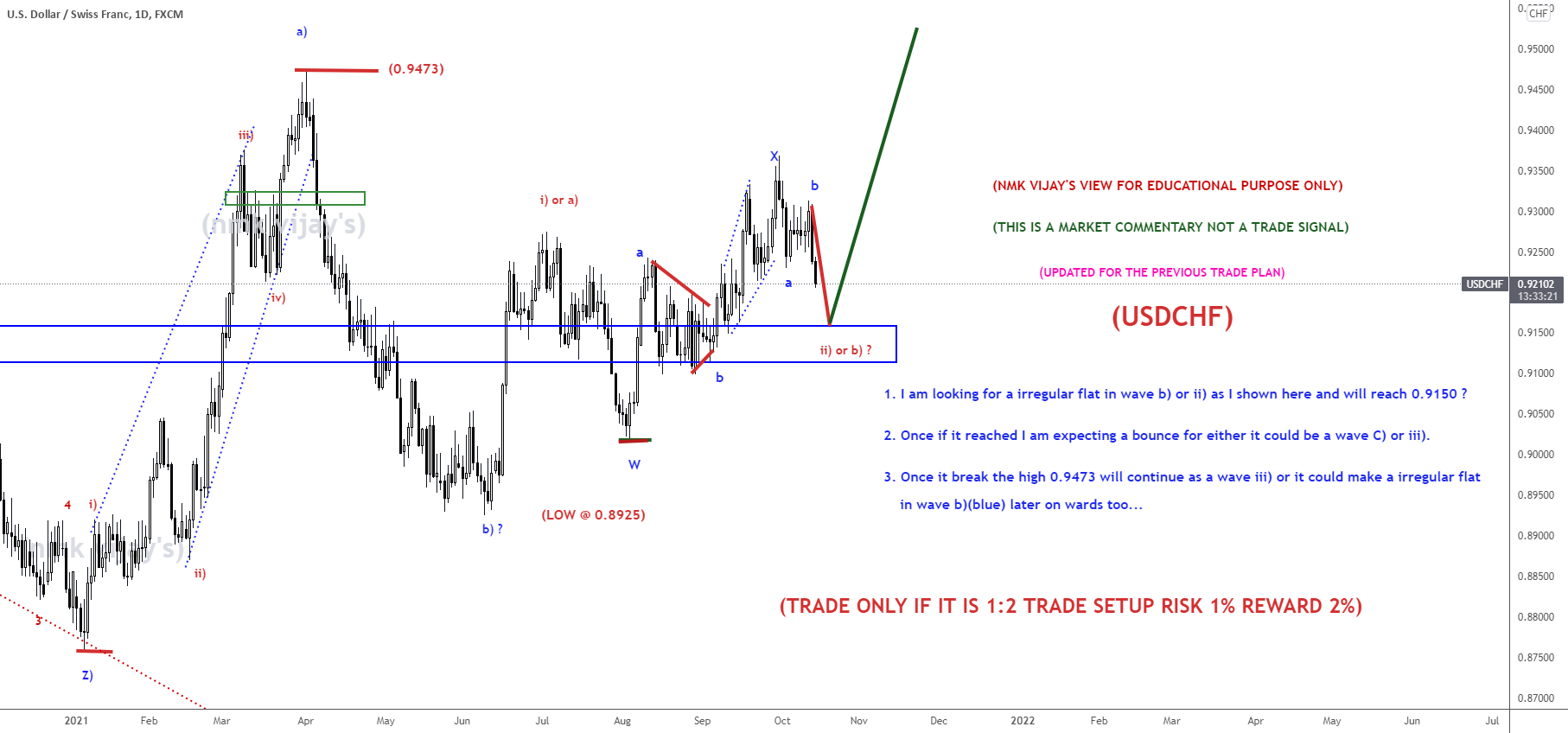 USDCHF-Looking for a wave ii) or b) as a irregular flat. for FX:USDCHF by nmkvijay 1 USDCHF-Looking for a wave ii) or b) as a irregular flat. for FX:USDCHF by nmkvijay
