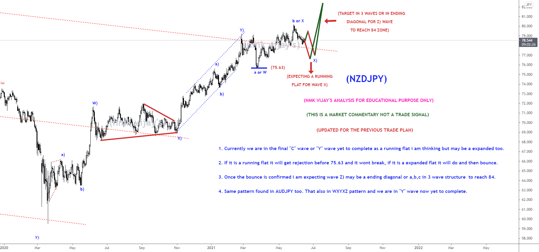 NZDJPY-We are in "C" or "Y" to complete X) wave and Z) to 84 ? for FX:NZDJPY by nmkvijay 1 NZDJPY-We are in "C" or "Y" to complete X) wave and Z) to 84 ? for FX:NZDJPY by nmkvijay