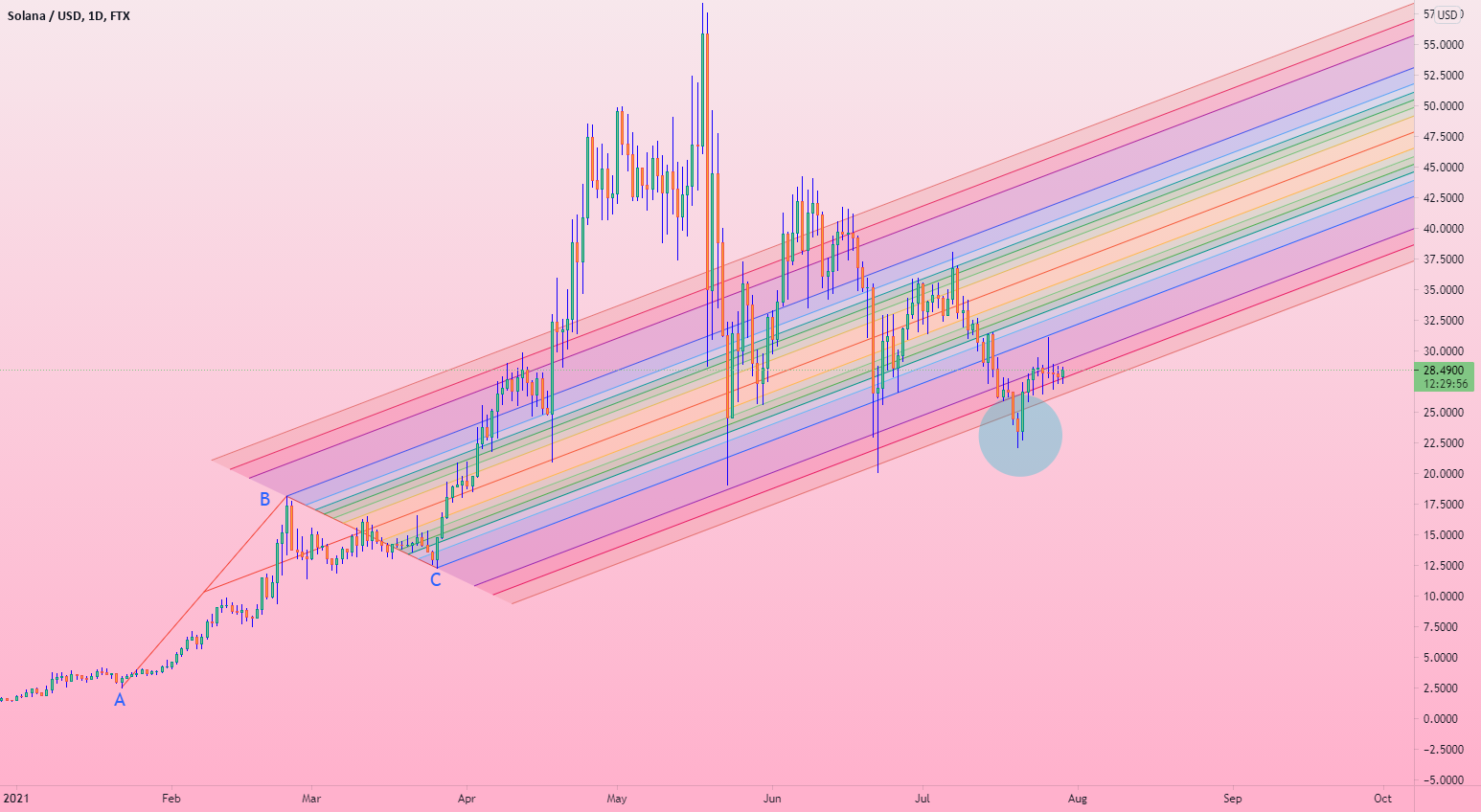 SOLANA is back on track! for FTX:SOLUSD by Lows_and_Highs 1 SOLANA is back on track! for FTX:SOLUSD by Lows_and_Highs