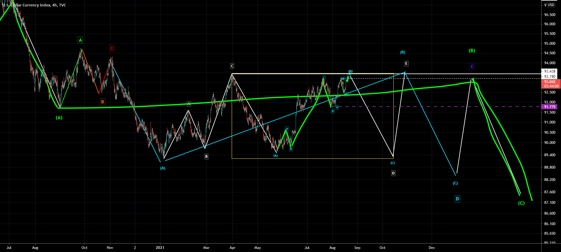 US DOLLAR - Identifying Where You Went Wrong Is Paramount. for TVC:DXY by AriasWave 1 US DOLLAR - Identifying Where You Went Wrong Is Paramount. for TVC:DXY by AriasWave