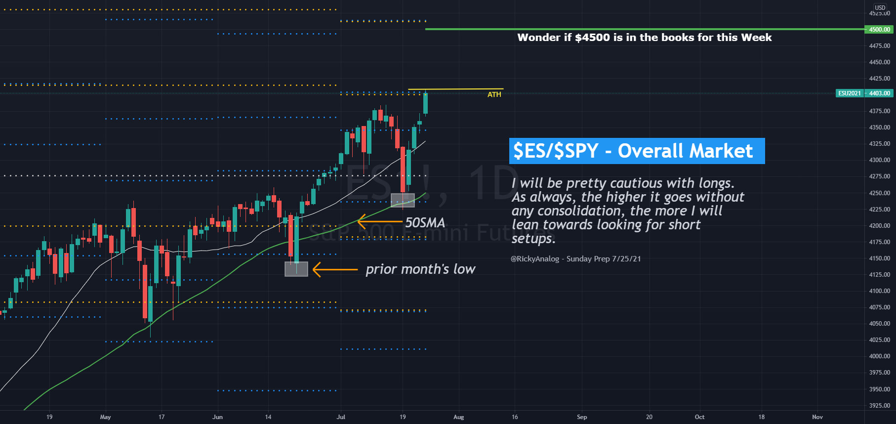 Sunday Prep 7/25 - $SPY/$ES for CME_MINI:ES1! by TrueTraderOfficial 1 Sunday Prep 7/25 - $SPY/$ES for CME_MINI:ES1! by TrueTraderOfficial