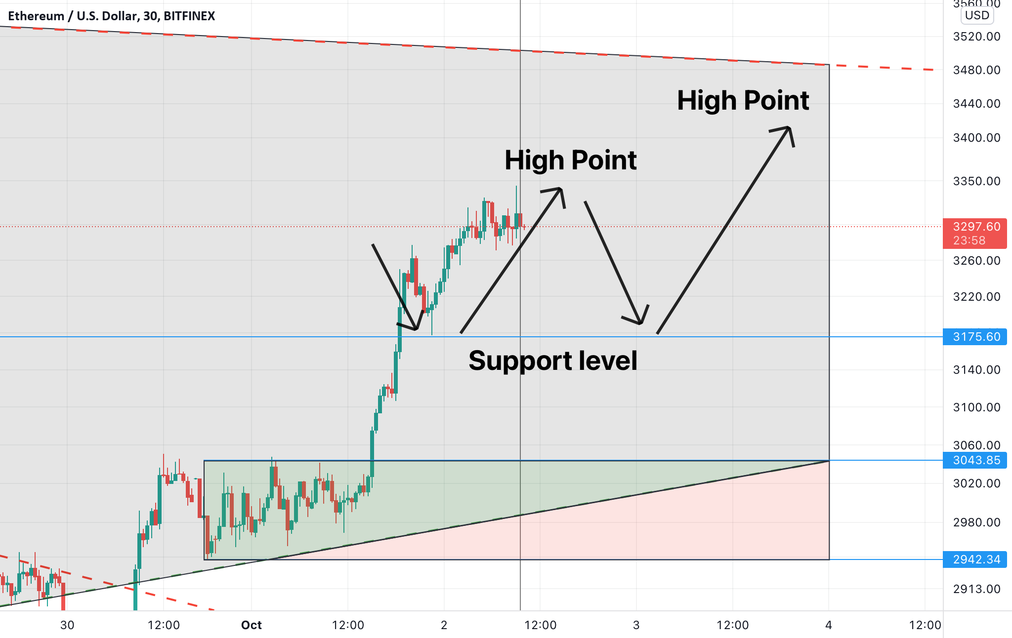 ETHUSD price action prediction for BITFINEX:ETHUSD by sunwenbin180 1 ETHUSD price action prediction for BITFINEX:ETHUSD by sunwenbin180