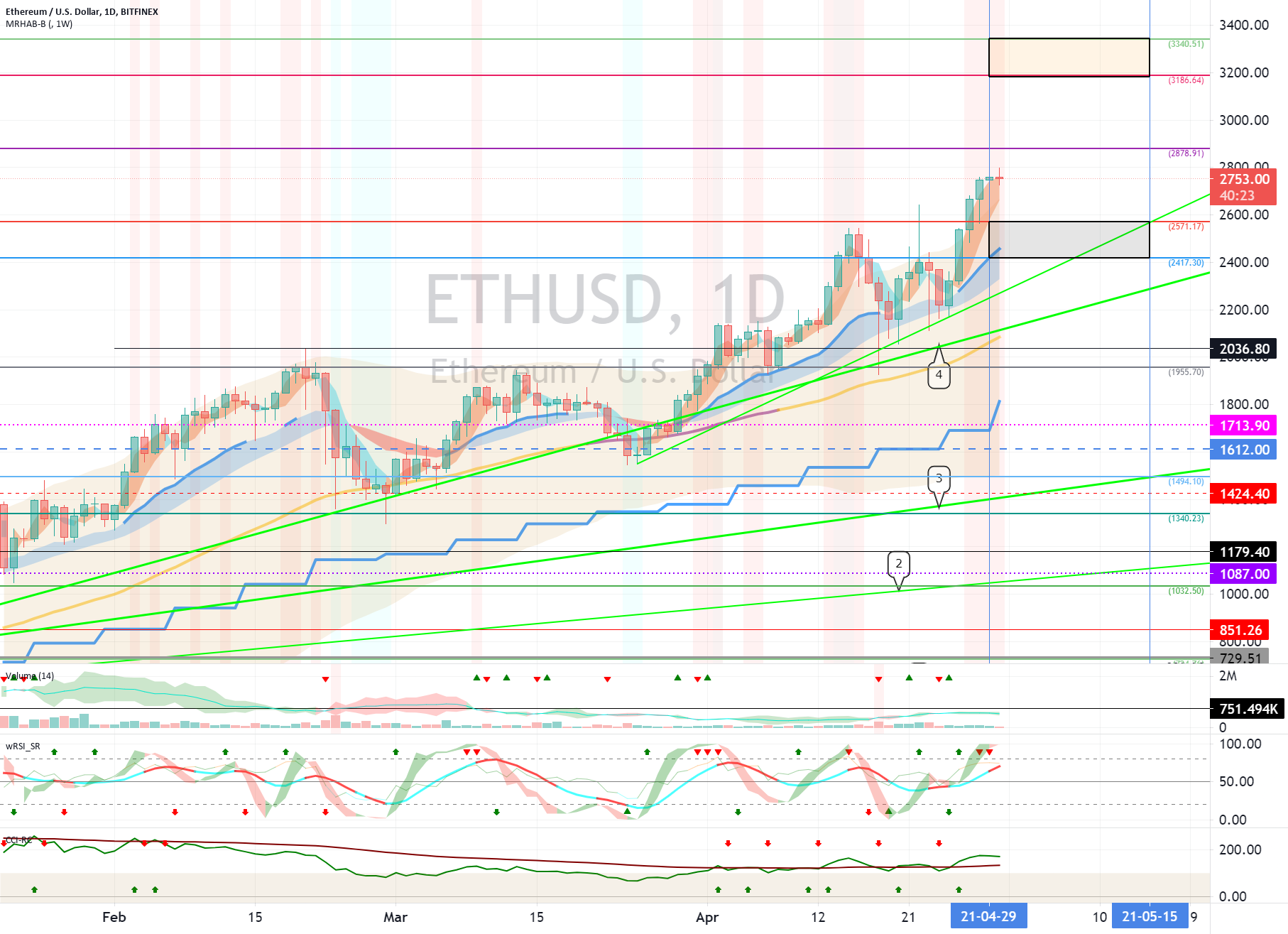 Ethereum (ETH) - May 1 for BITFINEX:ETHUSD by readCrypto 1 Ethereum (ETH) - May 1 for BITFINEX:ETHUSD by readCrypto
