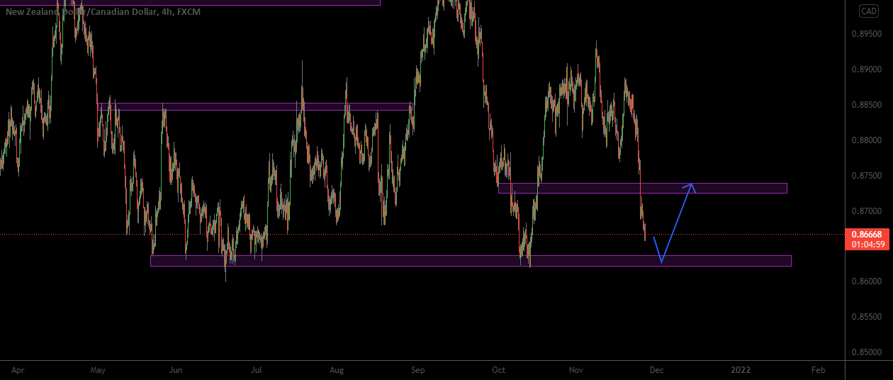 nzdcad buy limit 0.86350 for FX:NZDCAD by Sengboa5 1 nzdcad buy limit 0.86350 for FX:NZDCAD by Sengboa5