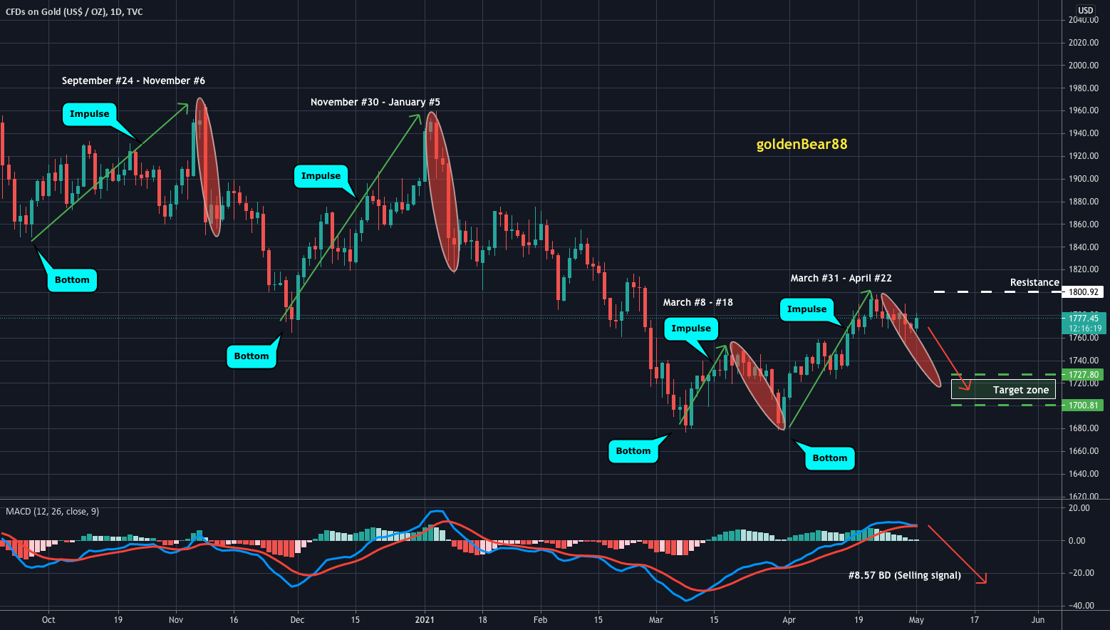 Gold leans more to the Bearish side for TVC:GOLD by goldenBear88 1 Gold leans more to the Bearish side for TVC:GOLD by goldenBear88