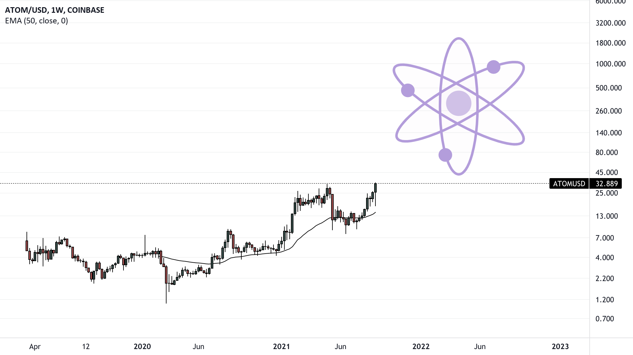 Grade-A Gains for COINBASE:ATOMUSD by trade-God 1 Grade-A Gains for COINBASE:ATOMUSD by trade-God