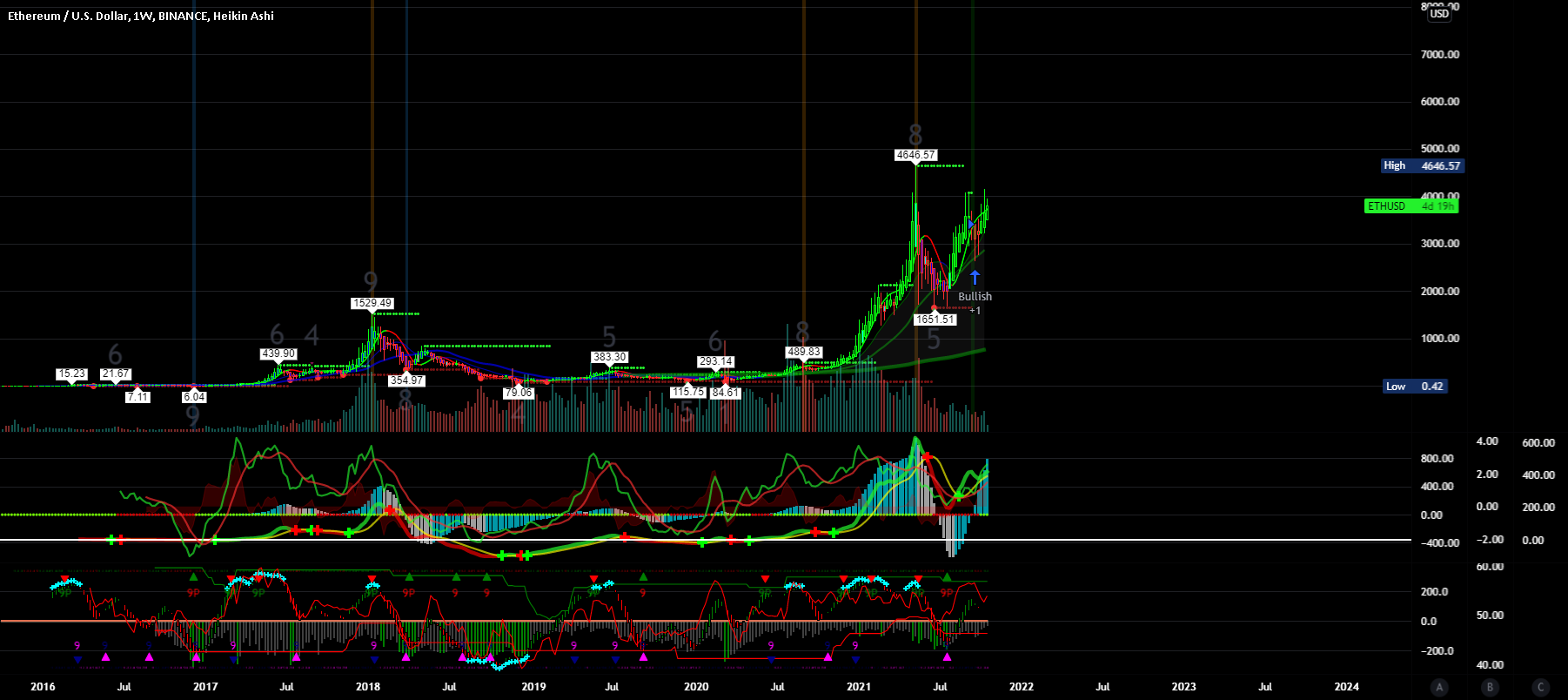 $ETHUSD PT 35k and higher for BINANCE:ETHUSD by Rocky88888888888 1 $ETHUSD PT 35k and higher for BINANCE:ETHUSD by Rocky88888888888