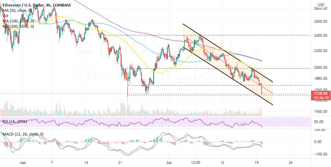 Bloodshed Galore As ETH Nosedives To $1,700 for COINBASE:ETHUSD by CoinGape 1 Bloodshed Galore As ETH Nosedives To $1,700 for COINBASE:ETHUSD by CoinGape