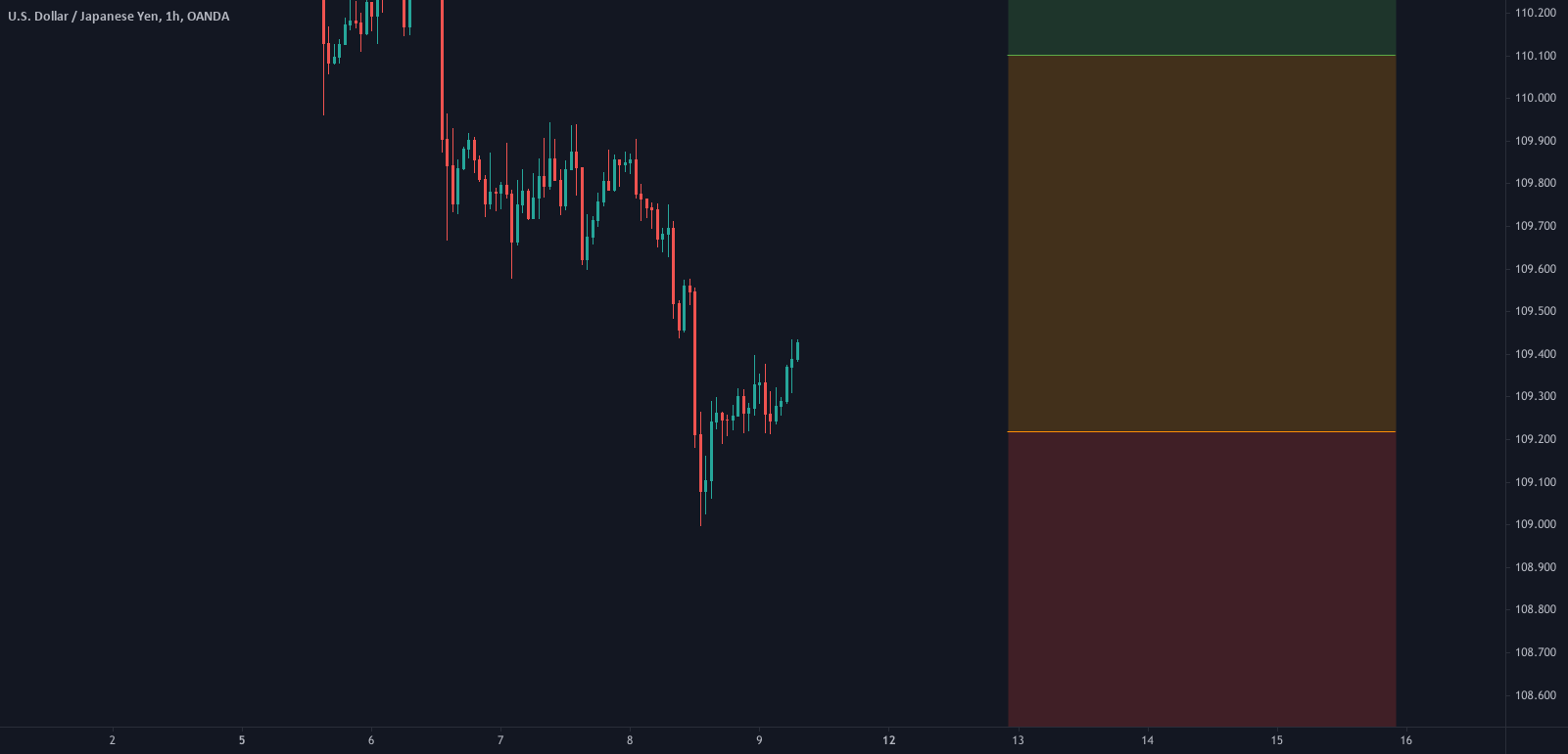 EUR/JPY, NZD/CAD and USD/JPY on watch for me today. for OANDA:USDJPY by StewySongs 1 EUR/JPY, NZD/CAD and USD/JPY on watch for me today. for OANDA:USDJPY by StewySongs