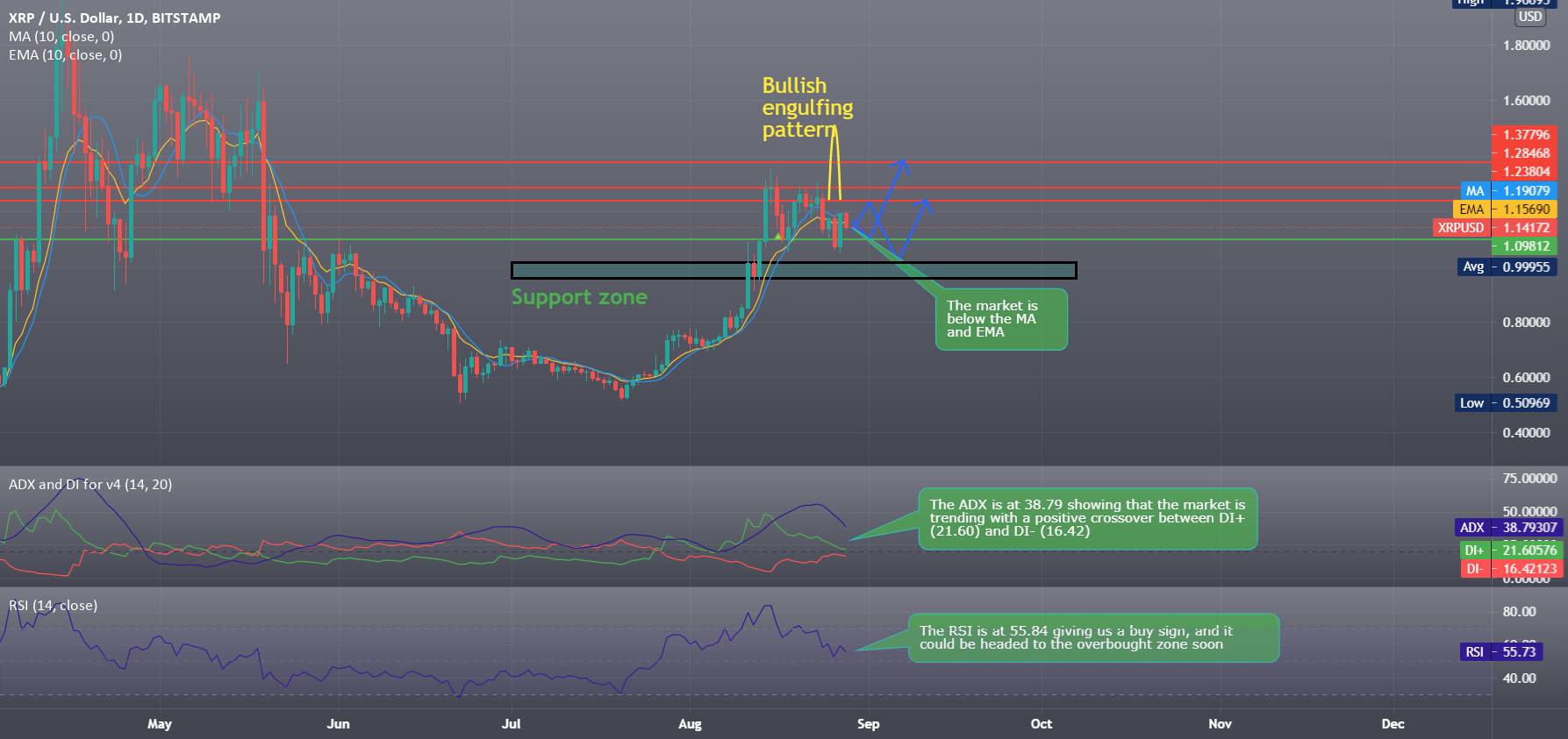 Ripple Legal fight is holding the price for BITSTAMP:XRPUSD by GabiDahdouh 1 Ripple Legal fight is holding the price for BITSTAMP:XRPUSD by GabiDahdouh