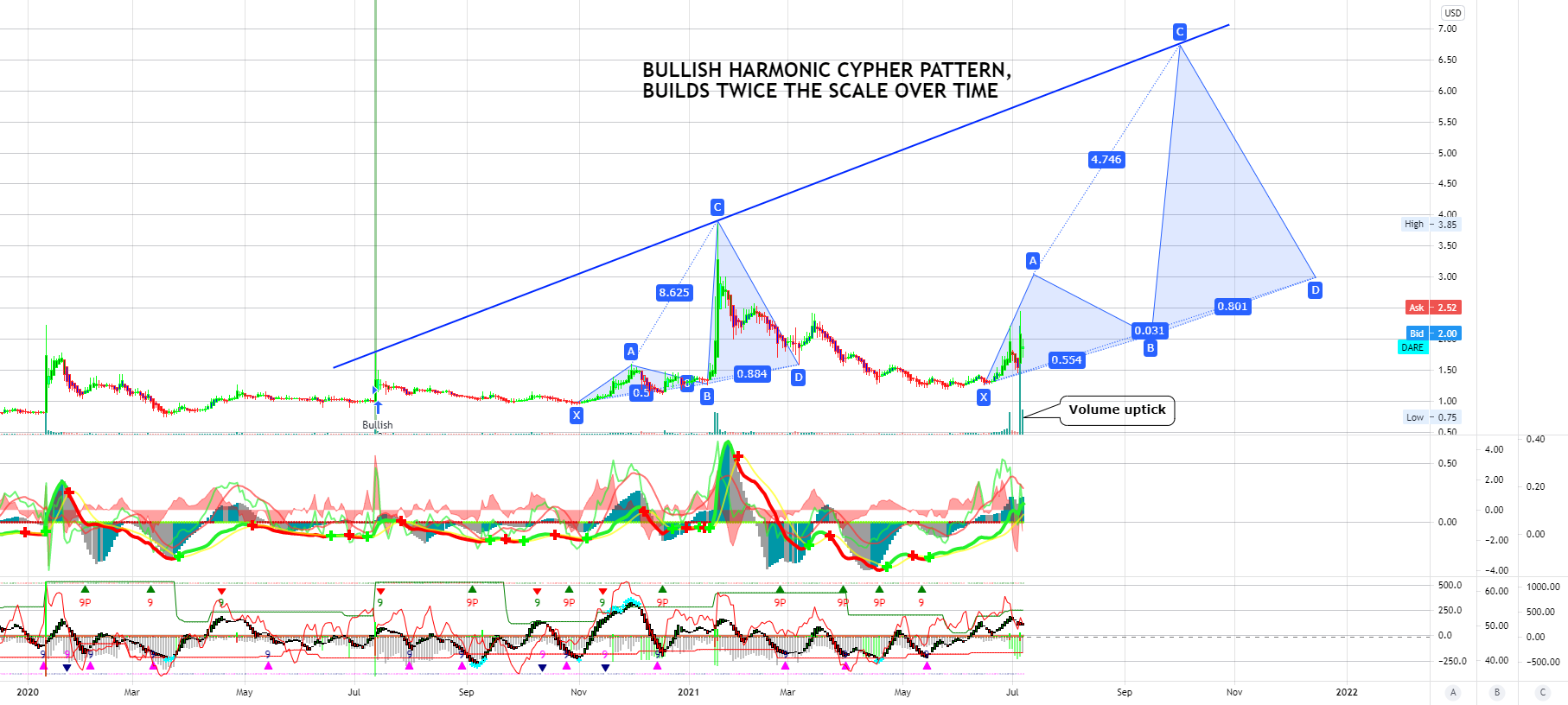 $DARE BULLISH HARMONIC CYPHER PATTERN for NASDAQ:DARE by Rocky88888888888 1 $DARE BULLISH HARMONIC CYPHER PATTERN for NASDAQ:DARE by Rocky88888888888