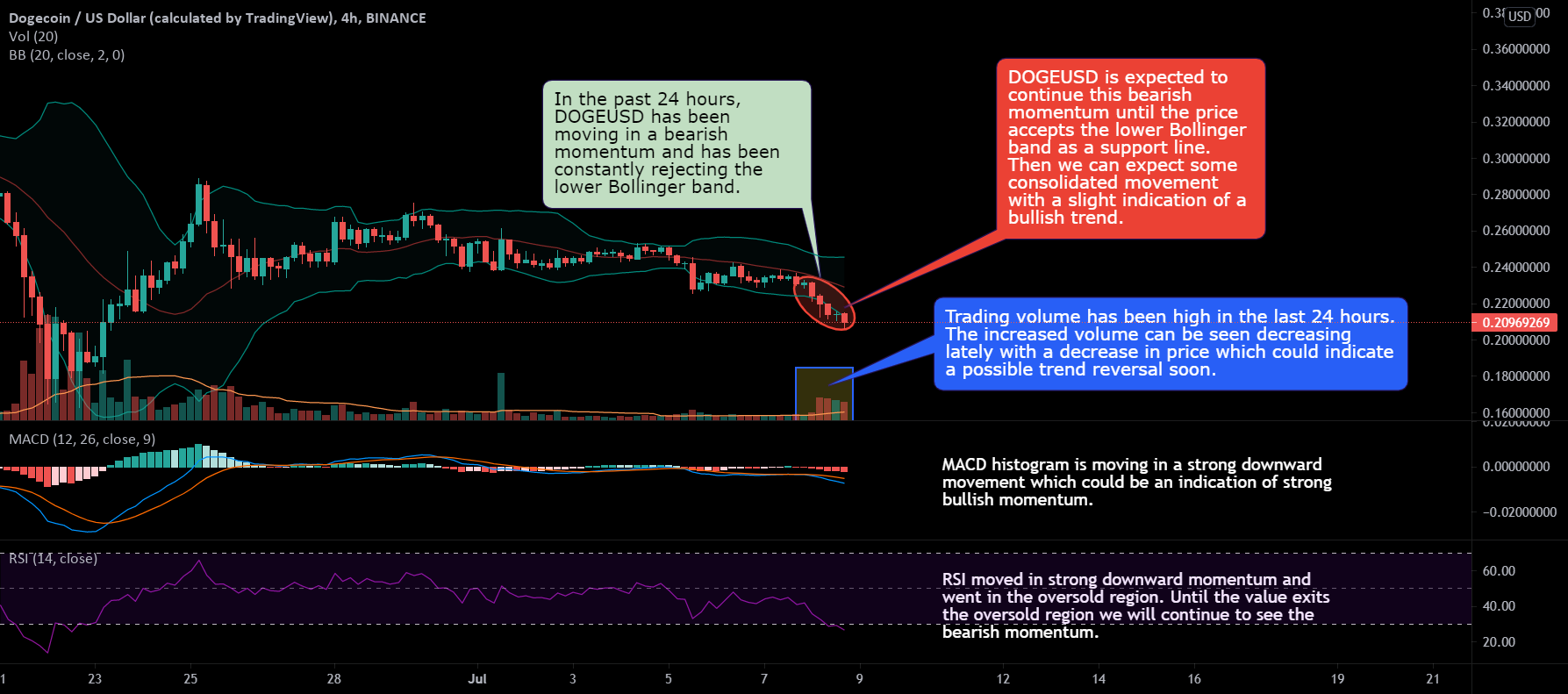 DOGEUSD(4Hr) : DOGE favoring bearish momentum for BINANCE:DOGEUSD by Mudrex 1 DOGEUSD(4Hr) : DOGE favoring bearish momentum for BINANCE:DOGEUSD by Mudrex