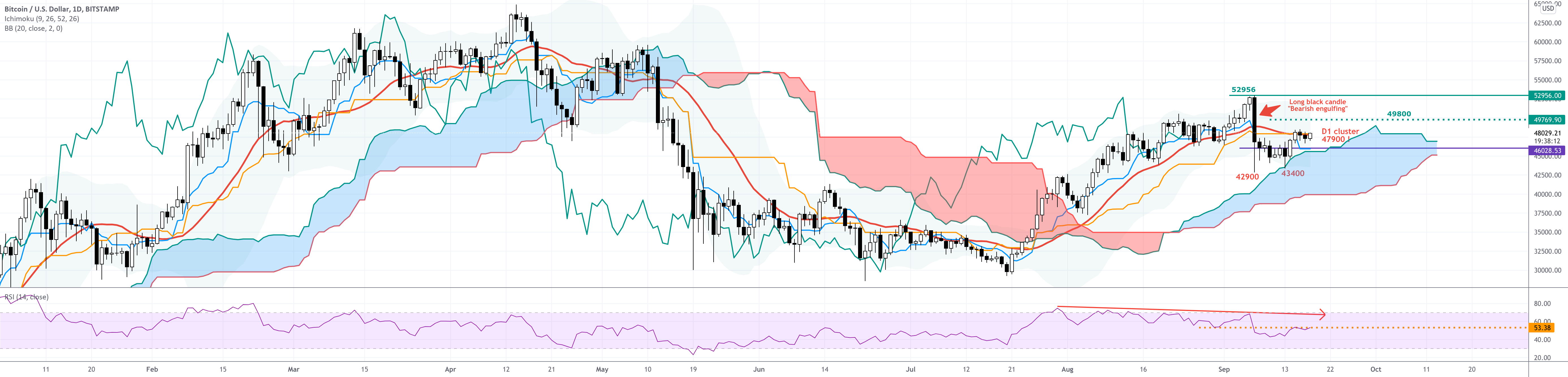 BTCUSD - D1- PIVOT LEVEL @ 48'000 for BITSTAMP:BTCUSD by Ironman_8848 1 BTCUSD - D1- PIVOT LEVEL @ 48'000 for BITSTAMP:BTCUSD by Ironman_8848