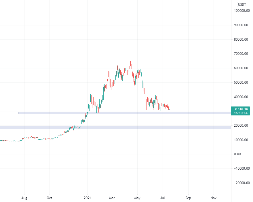 BITCOIN LONG for BINANCE:BTCUSDT by shanechart 1 BITCOIN LONG for BINANCE:BTCUSDT by shanechart