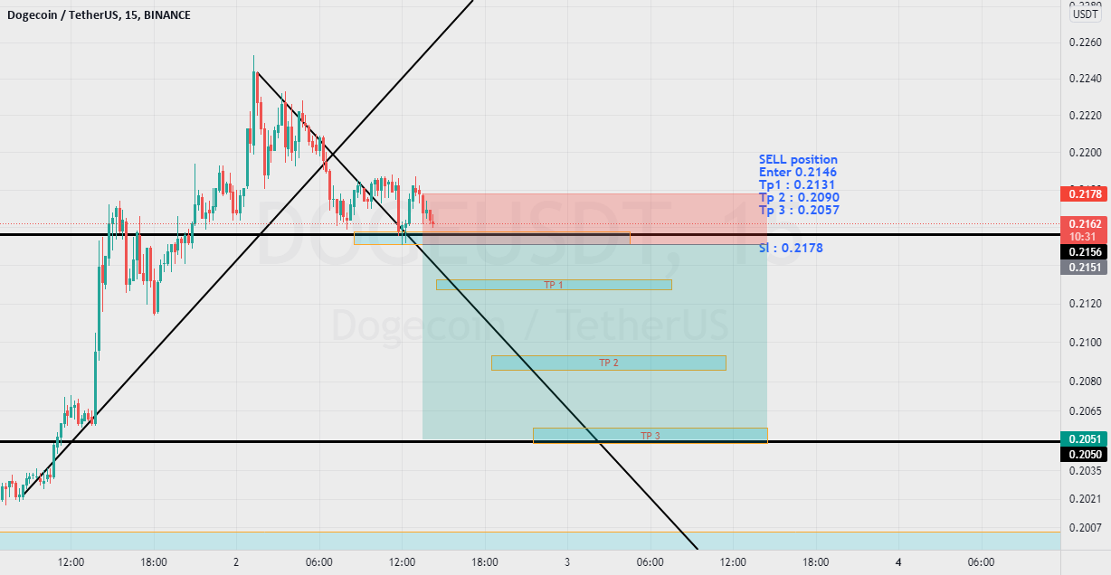 Doge for BINANCE:DOGEUSDT by ShahinAlhavanFarsani 1 Doge for BINANCE:DOGEUSDT by ShahinAlhavanFarsani