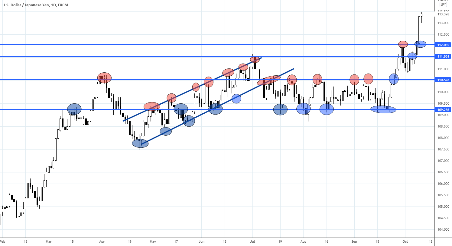 Range trading: Forex as of 12/10/2021 for FX:USDJPY by Trade24Fx 1 Range trading: Forex as of 12/10/2021 for FX:USDJPY by Trade24Fx