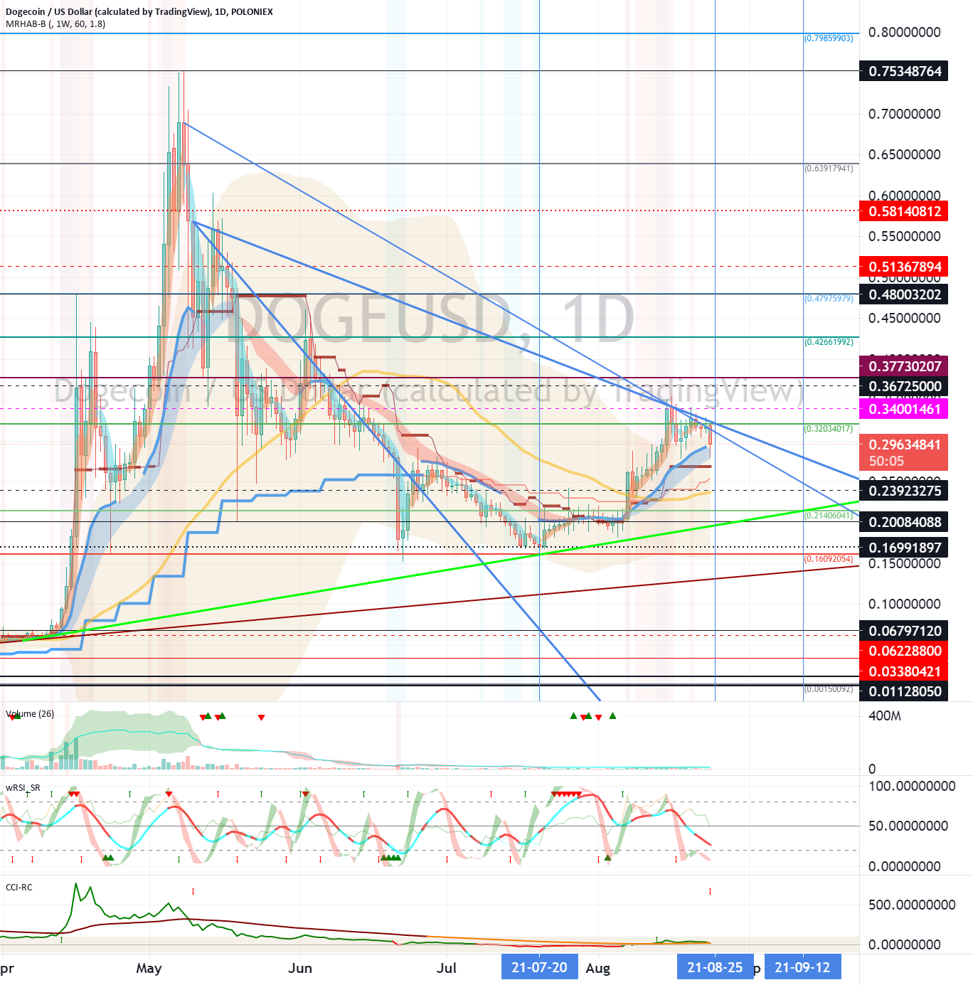 Dogecoin (DOGE) - August 25 for POLONIEX:DOGEUSD by readCrypto 1 Dogecoin (DOGE) - August 25 for POLONIEX:DOGEUSD by readCrypto