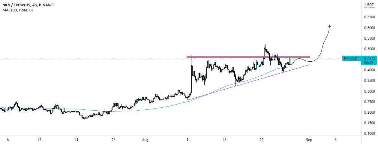 Eyes on $NKN as well for BINANCE:NKNUSDT by imRedaSouhail 1 Eyes on $NKN as well for BINANCE:NKNUSDT by imRedaSouhail