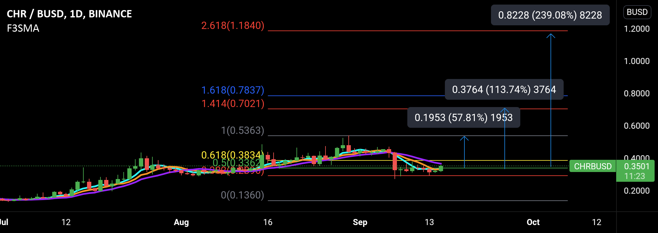 Chromia CHRUSD 1B Total Supply for BINANCE:CHRBUSD by IllyrianTrader 1 Chromia CHRUSD 1B Total Supply for BINANCE:CHRBUSD by IllyrianTrader