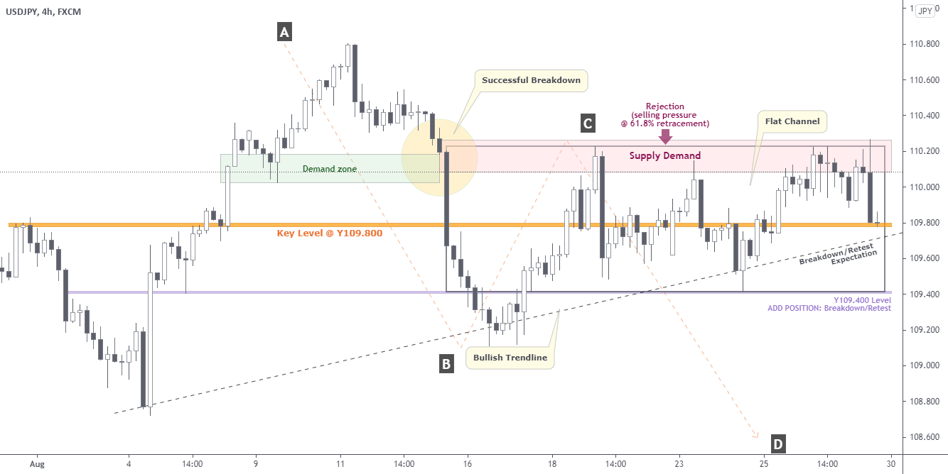USDJPY | Perspective for the new week for FX:USDJPY by darcsherry 1 USDJPY | Perspective for the new week for FX:USDJPY by darcsherry